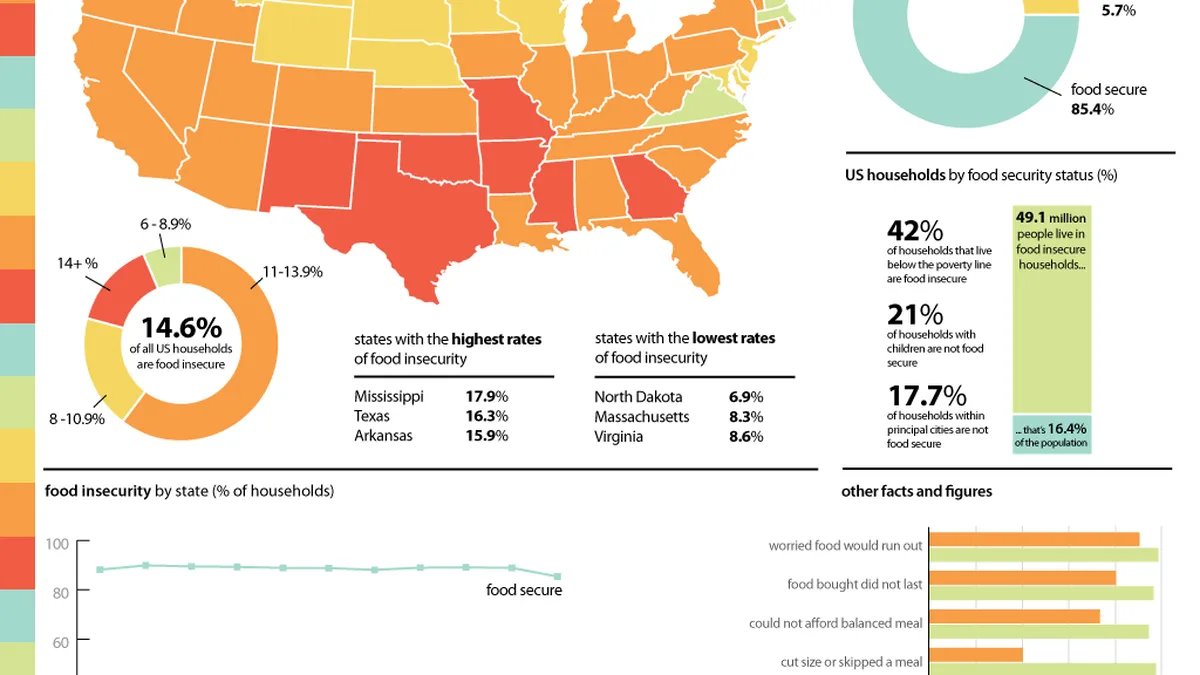 Food And Housing Insecurity Support